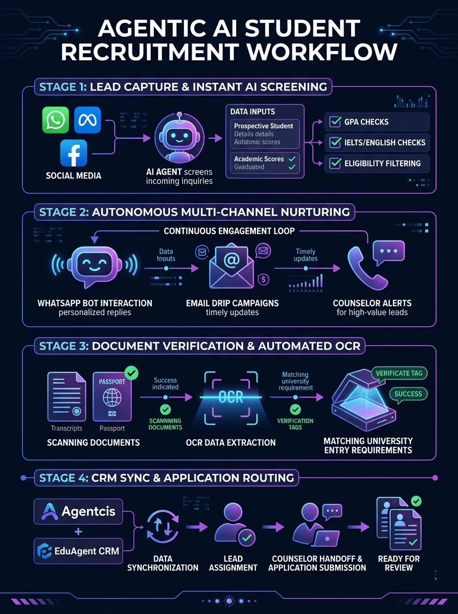Agentic AI student recruitment workflow architecture showing multi-channel lead capture, instant eligibility screening, OCR document verification and automated CRM dispatch