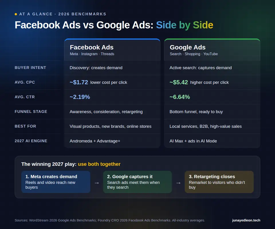 Infographic comparing Facebook Ads and Google Ads in 2026 by buyer intent, CPC, CTR, funnel stage, best use cases and AI features