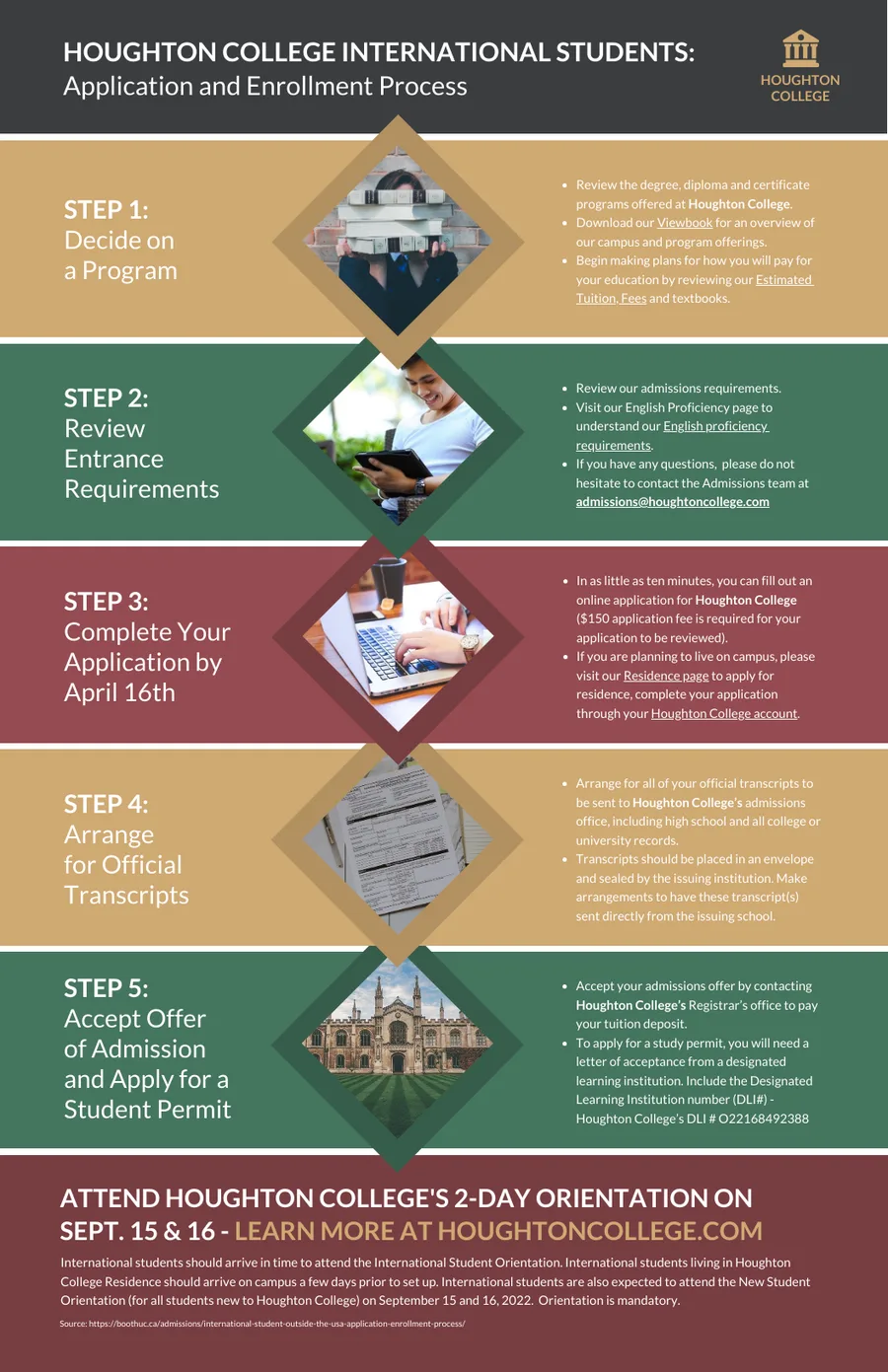 International student enrollment process milestones covering application submission, document verification, university offer, and visa clearance stages